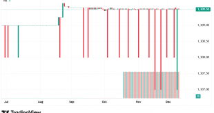 شارت الدولار دينار عراقى