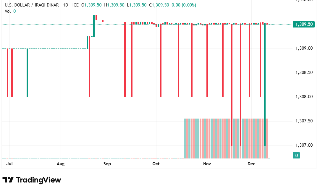 الدولار الأمريكي يحافظ على استقراره مقابل الدينار العراقي وسط هدوء السوق