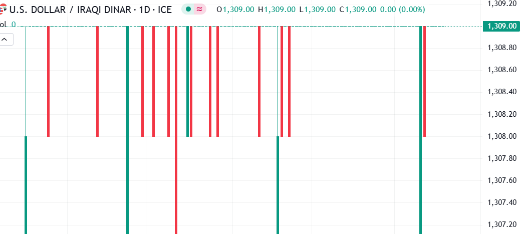 الدولار مقابل الدينار العراقي يحقق نسبة تغيير إيجابية مع توقعات باتجاه صاعد على المدى القصير