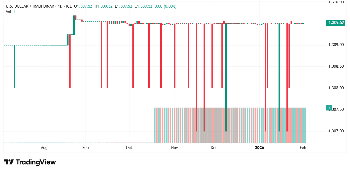 الدولار مقابل الدينار العراقي: استقرار حذر وسط تقلبات متباينة وفرص تداول محدودة