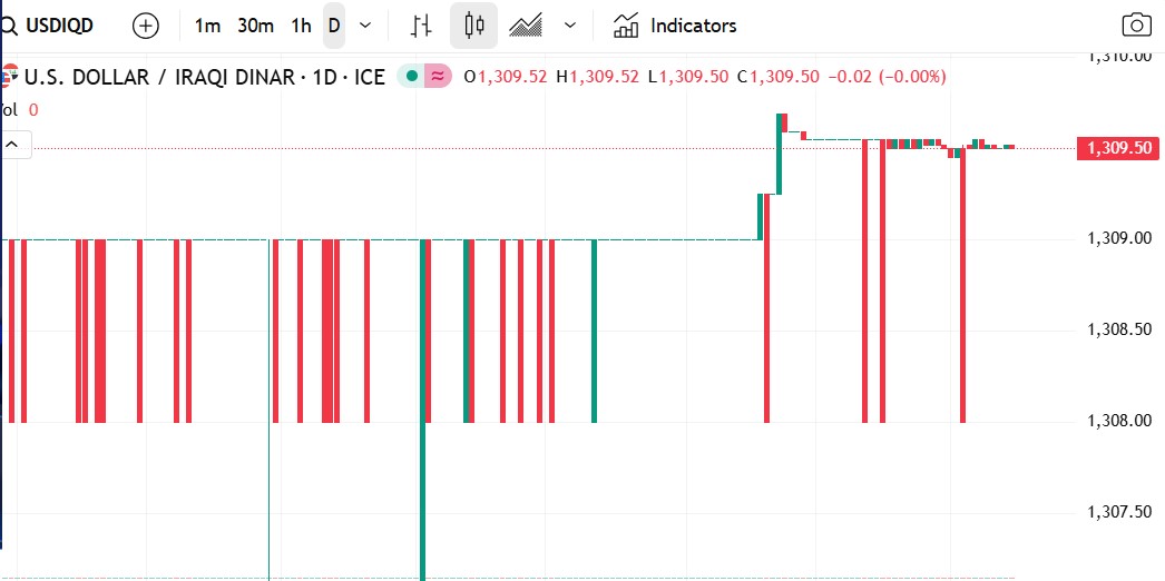 تحليل شامل: استقرار الدينار العراقي أمام الدولار الأمريكي رغم تقلبات السوق العالمية