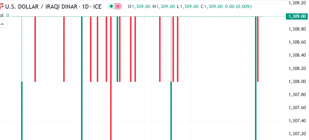 شارت الدولار مقابل الدينار العراقى