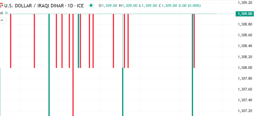 شارت الدولار مقابل الدينار العراقى