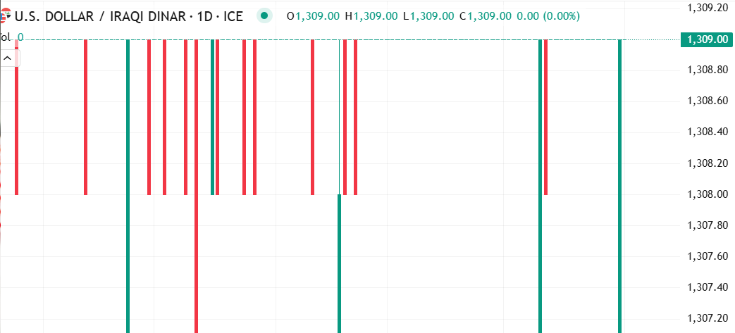 تحركات ملحوظة يسجلها زوج الدولار مقابل الدينار العراقي (USD/IQD)في السوق اليوم