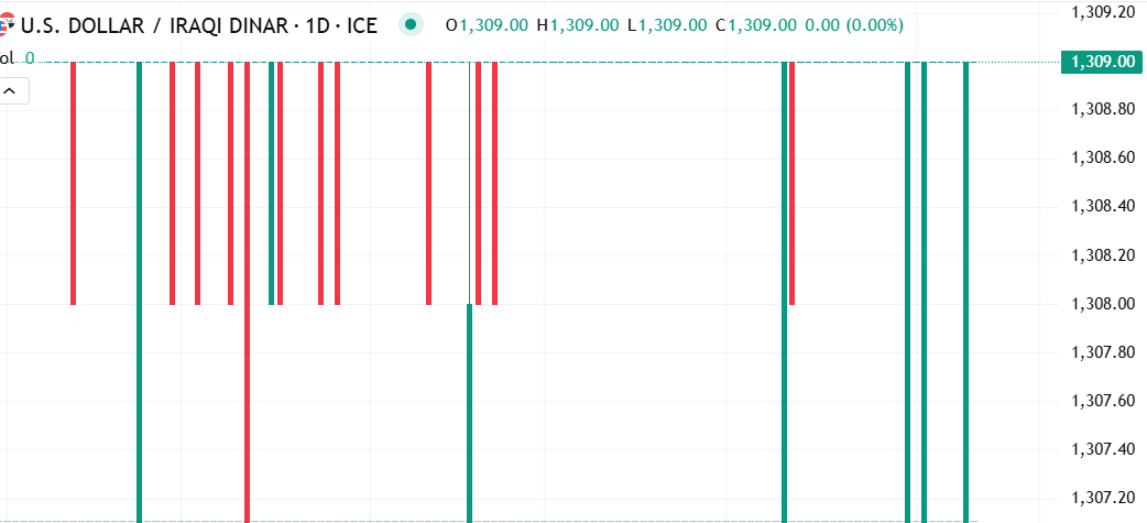 شارت الدولار مقابل الدينار العراقى