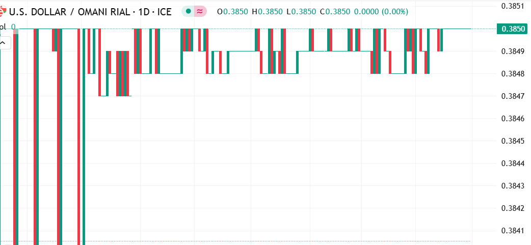 الدولار الأمريكي مقابل الريال العماني: تغيير طفيف في سعر الزوج عند هذا المستوى