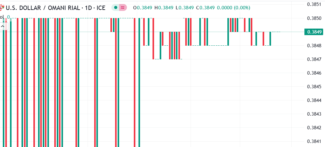شارت الدولار مقابل الريال العمانى