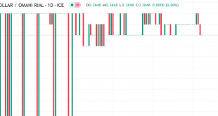 دولار مقابل ريال عماني