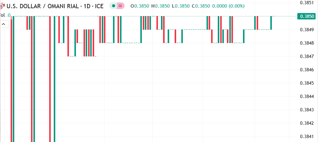أستقرار ثابت في سعر زوج الدولار مقابل الريال العماني دون أي تغيير يذكر