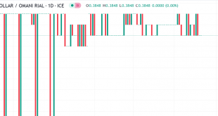 دولار مقابل ريال عماني