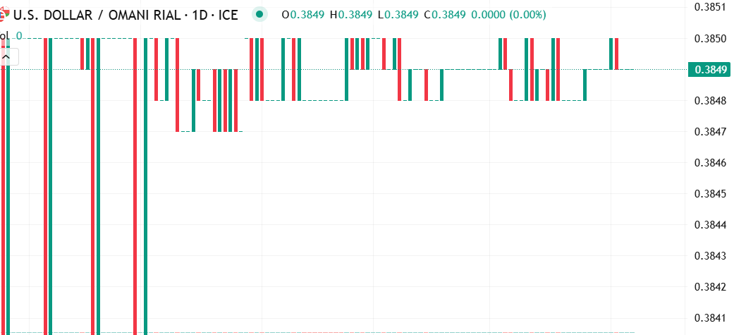 أرتفاع زوج الدولار الأمريكي مقابل الريال العماني (USD/OMR) بشكل طفيف في تداولات اليوم