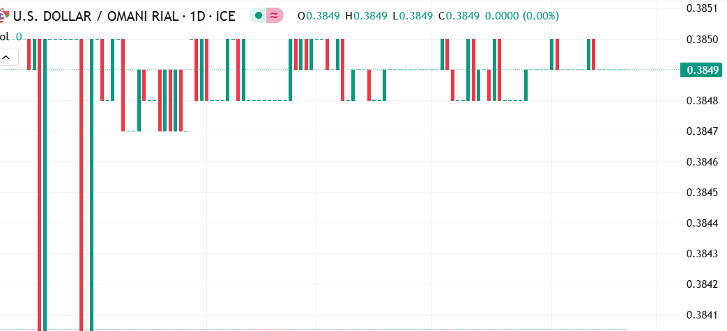 تراجع طفيف في سعر صرف زوج الدولار الأمريكي مقابل الريال العماني في تداولات اليوم