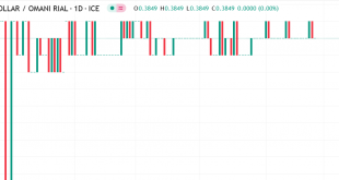 دولار مقابل ريال عماني