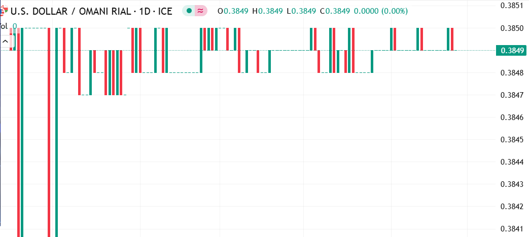 أستقرار نسبي في سعر صرف زوج الدولار الأمريكي مقابل الريال العماني في تداولات اليوم
