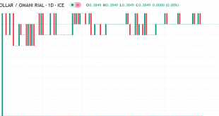 دولار مقابل ريال عماني