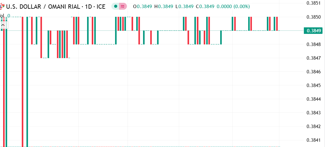 أستقرار في سعر صرف زوج الدولار الأمريكي مقابل الريال العماني في تداولات اليوم