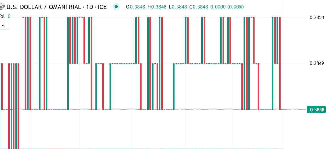 الدولار مقابل الريال العماني: أستقرار ضمن نطاق ضيق
