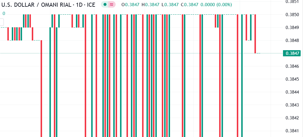 شارت الدولا رالامريكى مقابل الريال العمانى