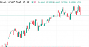 دولار مقابل دينار كويتي