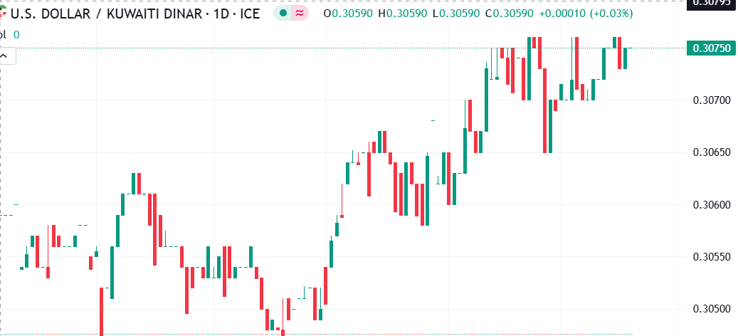 استقرار ملحوظ في سعر زوج الدولار الأمريكي مقابل الدينار الكويتي مع نسبة تغيير بسيطة