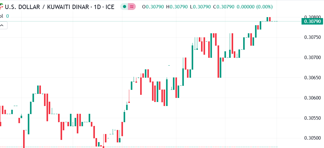 استقرار نسبي في حركة زوج الدولار مقابل الدينار الكويتي في السوق اليوم