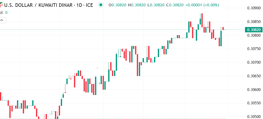 شارت الدولار الامريكى مقابل الدينار الكويتى