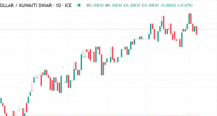 دولار مقابل دينار كويتي