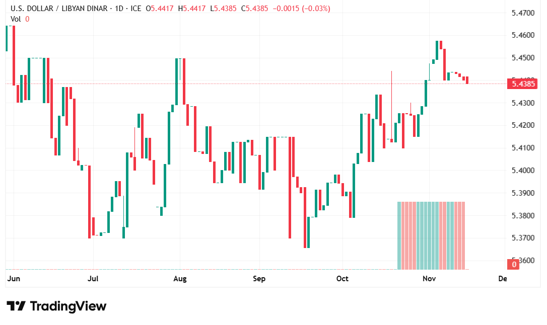 الدولار يتحرك بقوة أمام الدينار الليبي… هل يواصل الزوج اتجاهه الصاعد خلال الأيام المقبلة؟