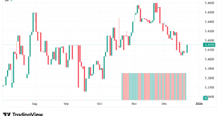 شارت الدولار دينار ليبى