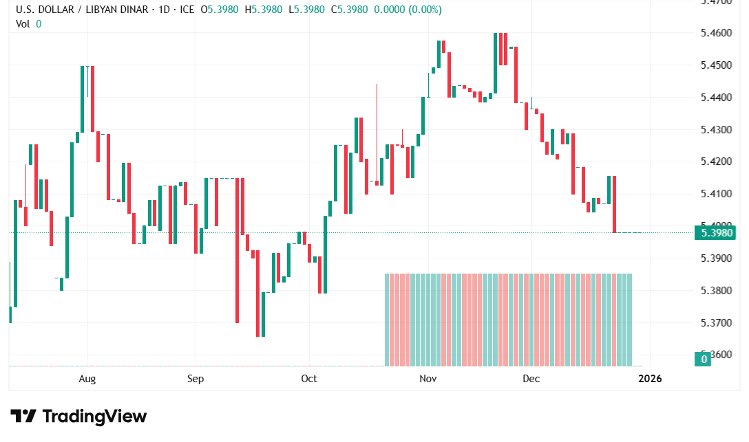 الدولار مقابل الدينار الليبي: أستقرار نسبي وسط تحركات متقلبة