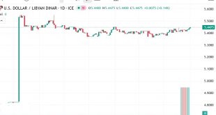 شارت الدولار دينار ليبى