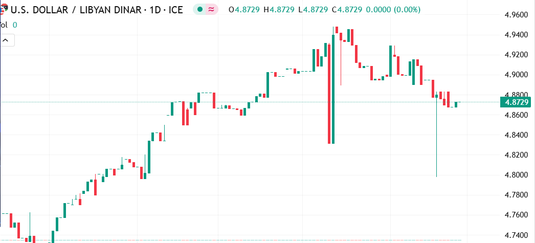 زوج الدولار الأمريكي مقابل الدينار الليبي يشهد تحركات صعودية وصولًا لهذه النسبة في السوق اليوم
