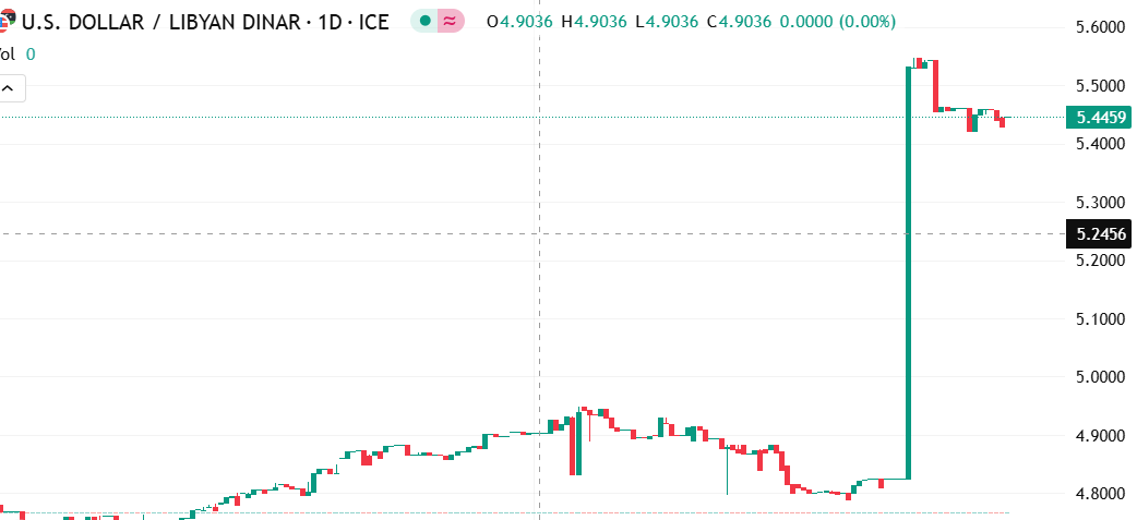 الدولار الأمريكي مقابل الدينار الليبي: الدولار يشهد حركة قوية مقابل الدينار الليبي