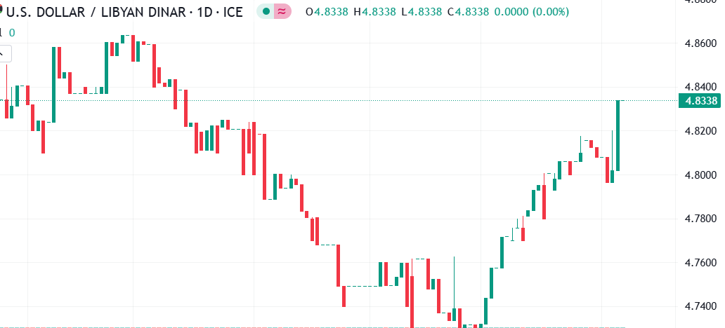 تحليل فني لزوج الدولار الأمريكي مقابل الدينار الليبي (USD/LYD): استقرار نسبي ملحوظ في تداولات اليوم لسعر الزوج