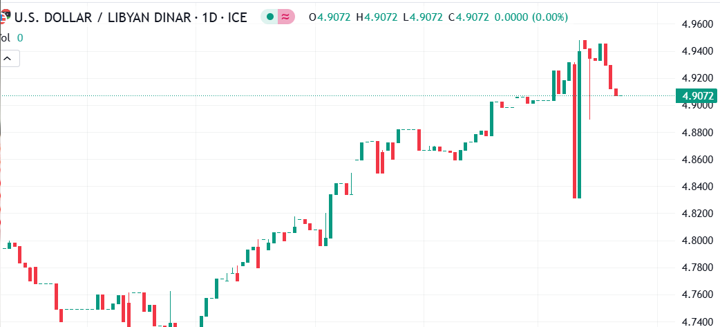 شارت الدولار مقابل الدينار الليبى