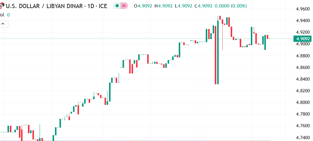 شارت الدولار الامريكى مقابل الدينار الليبى