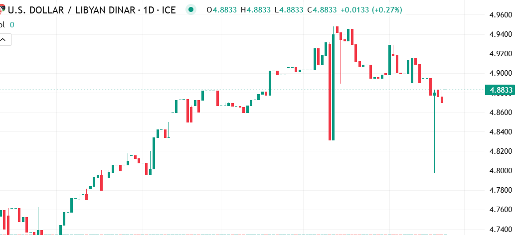شارت الدولار مقابل الدينار الليبى
