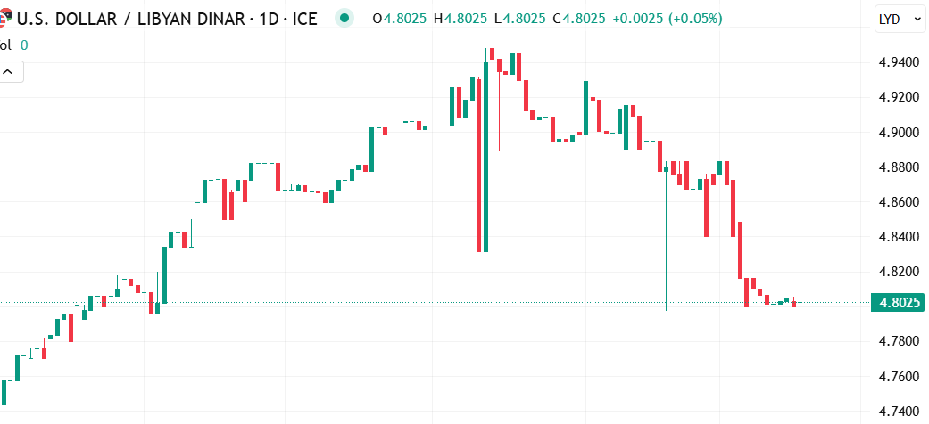 الدولار مقابل الدينار الليبي – استقرار نسبي مع تقلبات في نطاق واسع