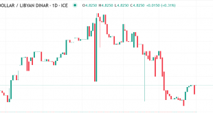 شارت الدولار الامريكى مقابل الدينار الليبى