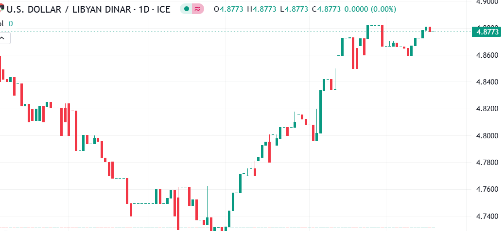 تحركات صاعدة يشهدها زوج الدولار الأمريكي مقابل الدينار الليبي وصولًا لهذا المستوى