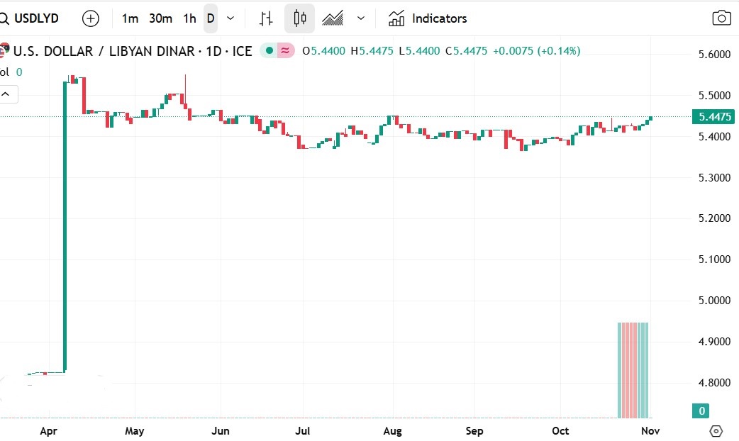 الدولار الأمريكي يواصل الزحف الصاعد أمام الدينار الليبي وسط تزايد الطلب المحلي على العملة الأجنبية