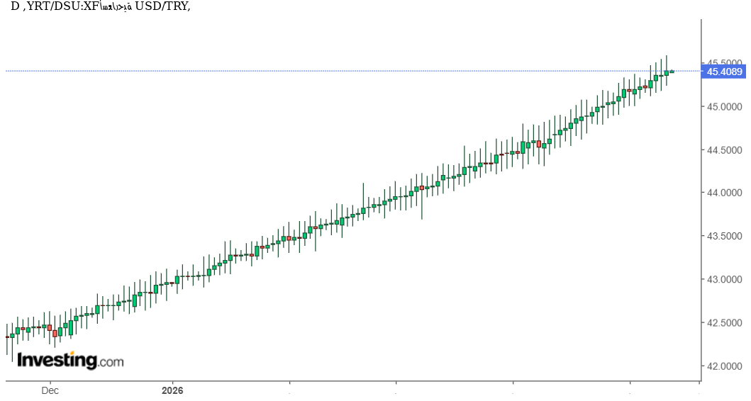 الدولار الأمريكي مقابل الليرة التركية USD/TRY يواصل التماسك قرب القمم