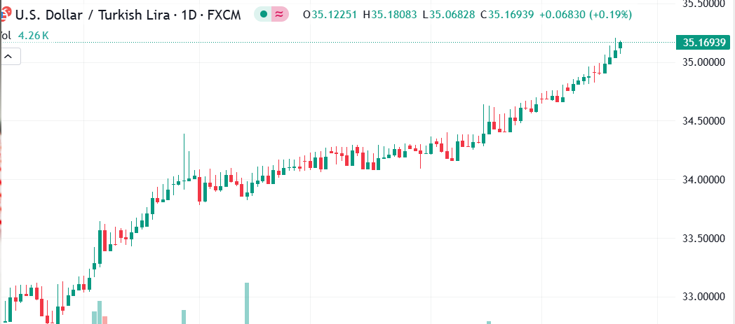 زخم صعودي قوي يسجله زوج الدولار الأمريكي مقابل الليرة التركية عند هذا المستوى