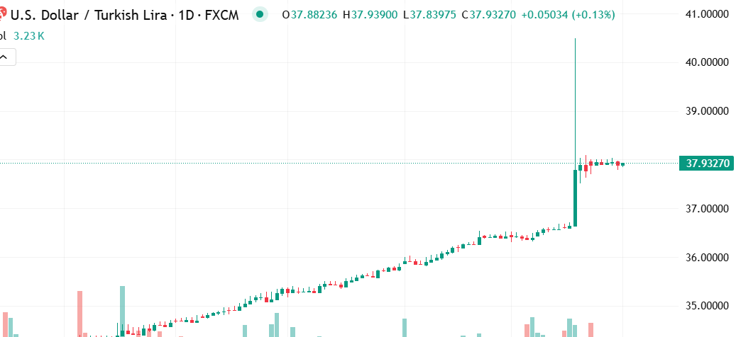 توقعات الدولار مقابل الليرة التركية: أرتفاع قوي وسط تقلبات السوق