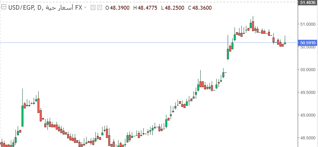 شارت الدولار مقابل الجنيه المصرى