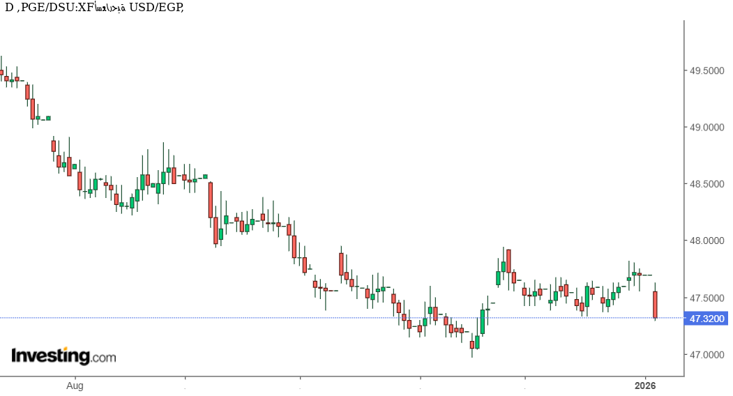 شارت الدولار مقابل الجنيه المصرى
