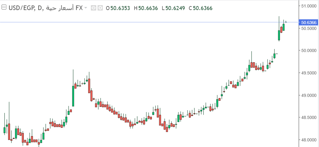 ارتفاع ملحوظ في سعر زوج الدولار أمام الجنيه المصري في تداولات اليوم