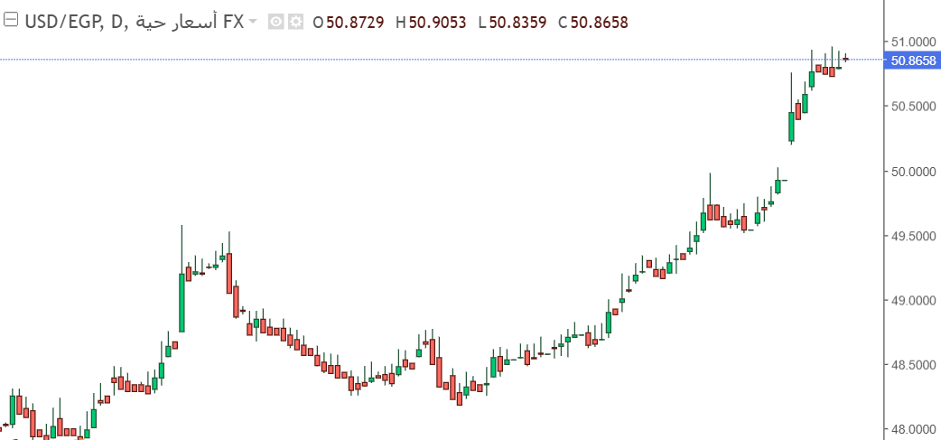 هل تؤثر التقلبات الاقتصادية المستمرة في سعر زوج الدولار الأمريكي مقابل الجنيه المصري؟