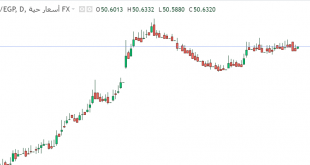 شارت الدولار مقابل الجنيه المصرى