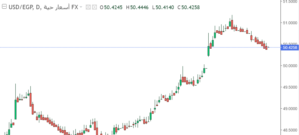 تراجع طفيف في سعر زوج الدولار مقابل الجنيه المصري في السوق اليوم